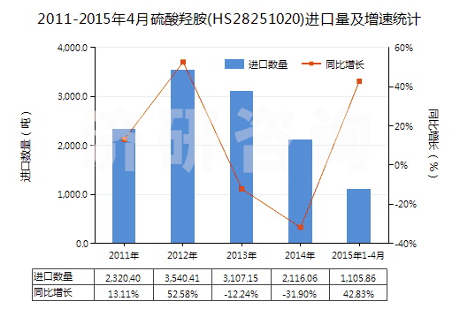 2011-2015年4月硫酸羥胺(HS28251020)進(jìn)口量及增速統(tǒng)計(jì)